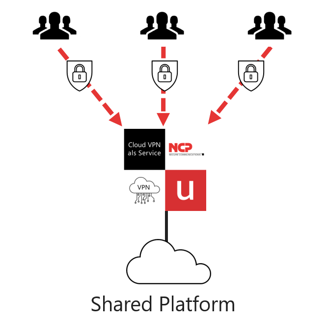 Cloud VPN as a Service - Shared Platform | NCP und ucs datacenter GmbH Düsseldorf