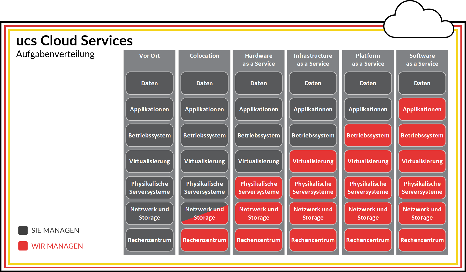 Aufgabenverteilung und Übersicht Cloud Services (IaaS, PaaS, SaaS) - ucs Rechenzentrum Düsseldorf, NRW Deutschland